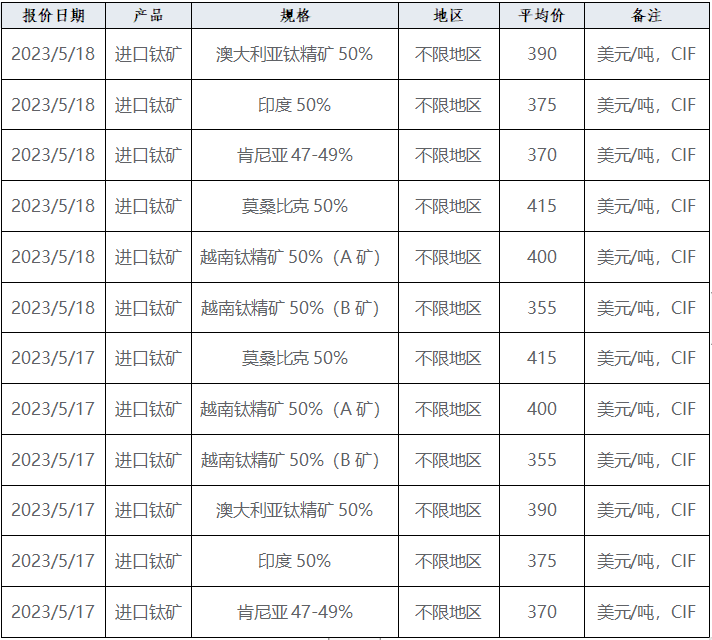 產業(yè)發(fā)展及市場簡訊——鈦產業(yè)