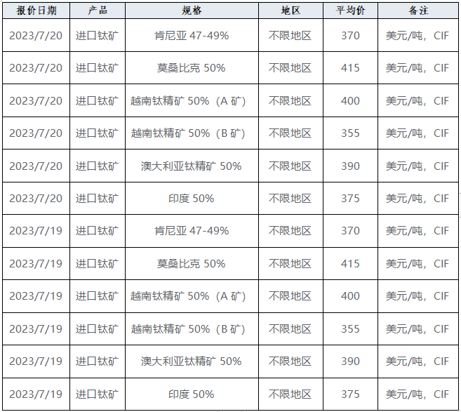 產業(yè)發(fā)展及市場簡訊——鈦產業(yè)