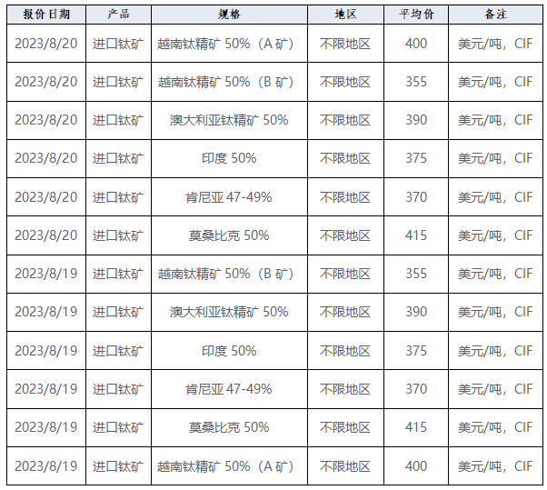 產業(yè)發(fā)展及市場簡訊—鈦產業(yè)